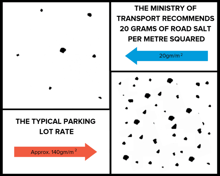 A diagram showing the Ministry of Transport recommended 20 grams of road salt per metre squared vs the typical parking lot rate of 140 grams per metre squared.